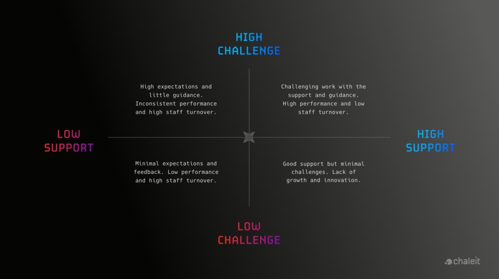 “challenge versus support” quadrant